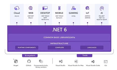 asp.net core 6.0 tutorial|Announcing ASP.NET Core in .NET 6 .